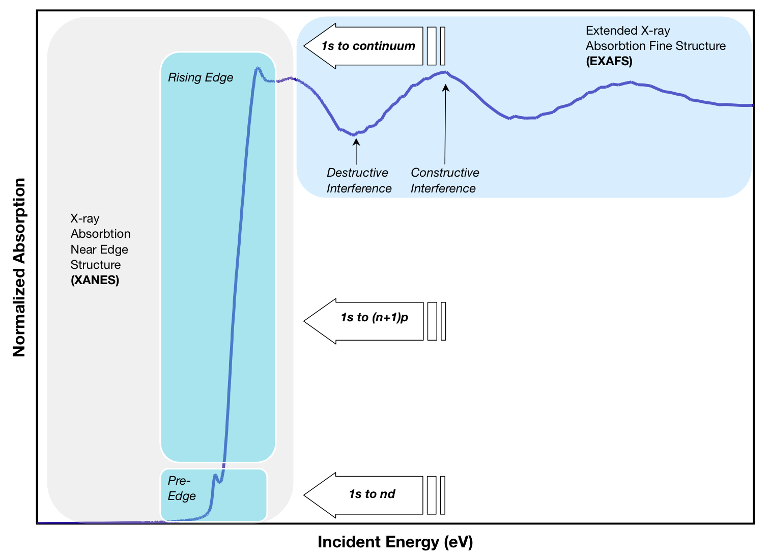 WAS Xray absorption spectroscopy Science SAVED Scientific
